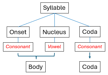 Syllable