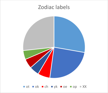 Lzodiac